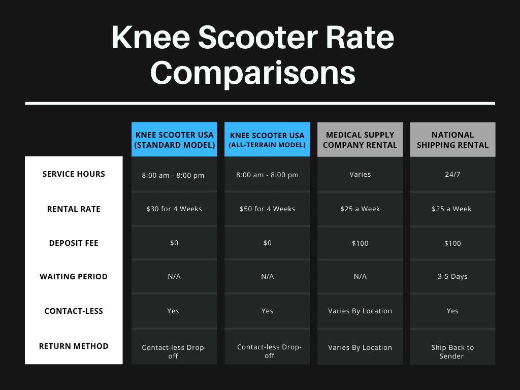 Knee Scooter Rate Comparison - Knee Scooter USA, Knee Scooter USA, Knee Scooter Rentals, Knee Scooter Rental Near Me,